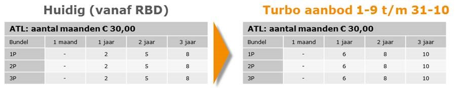 Connect ZZP Turbo aanbod